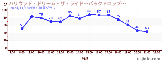 ハリウッド・ドリーム・ザ・ライド〜バックドロップ〜の3日前の待ち時間