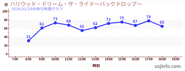 ハリウッド・ドリーム・ザ・ライド〜バックドロップ〜の2日前の待ち時間