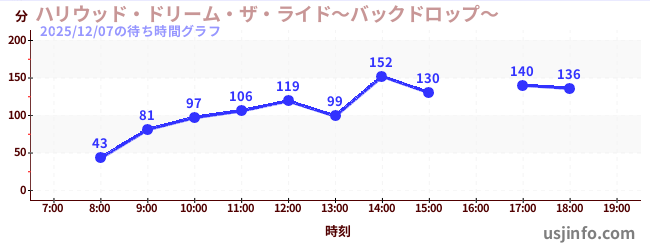 ハリウッド・ドリーム・ザ・ライド〜バックドロップ〜の6日前の待ち時間