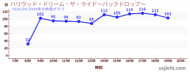 ハリウッド・ドリーム・ザ・ライド〜バックドロップ〜の1日前の待ち時間