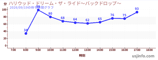 ハリウッド・ドリーム・ザ・ライド〜バックドロップ〜の今日これまでの待ち時間