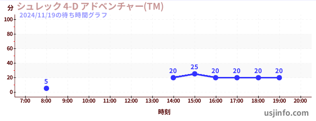 シュレック 4-D アドベンチャー(TM)の2日前の待ち時間