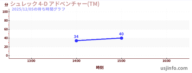 シュレック 4-D アドベンチャー(TM)の今日これまでの待ち時間