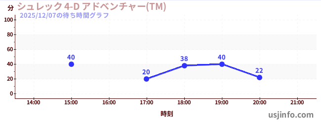 シュレック 4-D アドベンチャー(TM)の6日前の待ち時間