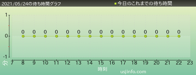 21年05月24日の待ち時間 ユニバーサルスタジオジャパン待ち時間混雑情報