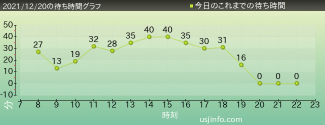 usj待ち時間混雑情報 usj待ち時間混雑情報
