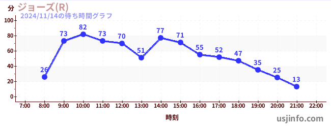 ジョーズ(R)の7日前の待ち時間