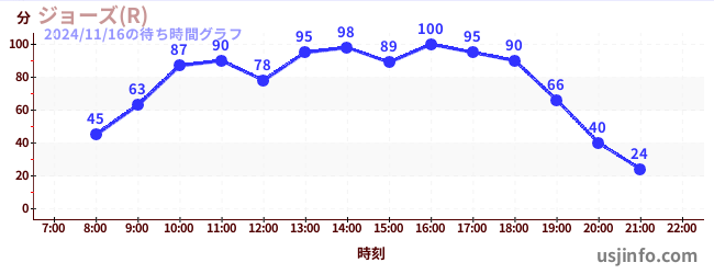 ジョーズ(R)の5日前の待ち時間