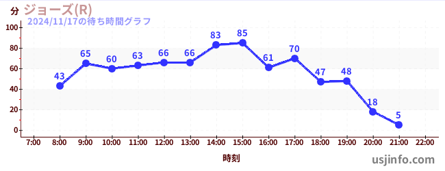 ジョーズ(R)の4日前の待ち時間