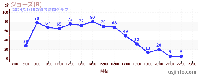 ジョーズ(R)の3日前の待ち時間