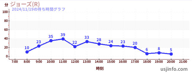 ジョーズ(R)の2日前の待ち時間