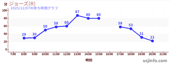 ジョーズ(R)の6日前の待ち時間