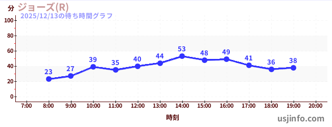 ジョーズ(R)の今日これまでの待ち時間