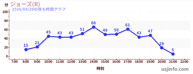 ジョーズ(R)の1日前の待ち時間