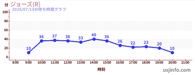 ジョーズ(R)の5日前の待ち時間