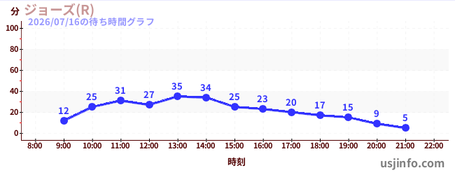 ジョーズ(R)の2日前の待ち時間