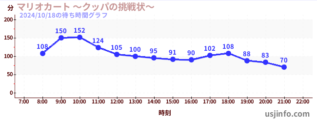 マリオカート ～クッパの挑戦状～の4日前の待ち時間