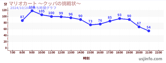 マリオカート ～クッパの挑戦状～の2日前の待ち時間