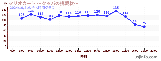 マリオカート ～クッパの挑戦状～の1日前の待ち時間