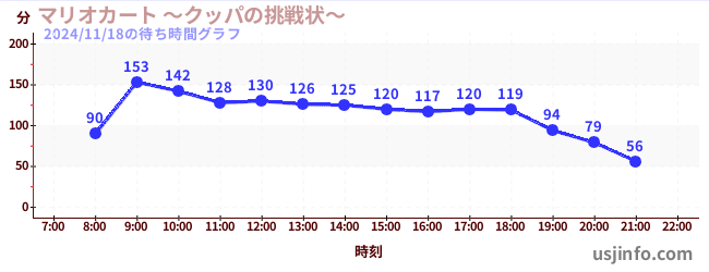 マリオカート ～クッパの挑戦状～の3日前の待ち時間