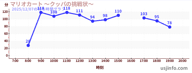 マリオカート ～クッパの挑戦状～の6日前の待ち時間