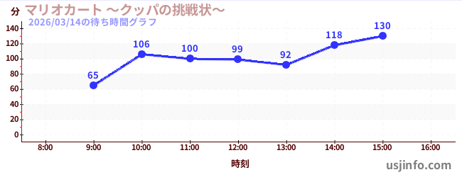 マリオカート&nbsp;～クッパの挑戦状～の今日これまでの待ち時間