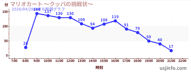 マリオカート&nbsp;～クッパの挑戦状～の1日前の待ち時間