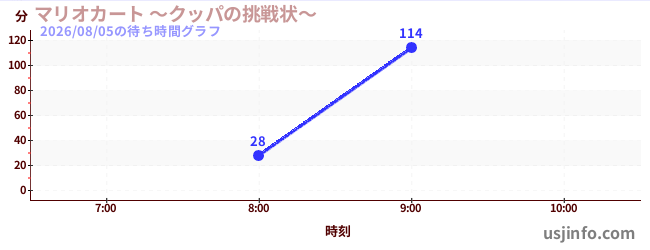 マリオカート&nbsp;～クッパの挑戦状～の今日これまでの待ち時間