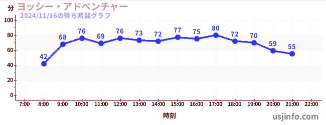 ヨッシー・アドベンチャーの5日前の待ち時間