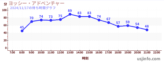 ヨッシー・アドベンチャーの4日前の待ち時間