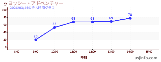 ヨッシー・アドベンチャーの今日これまでの待ち時間