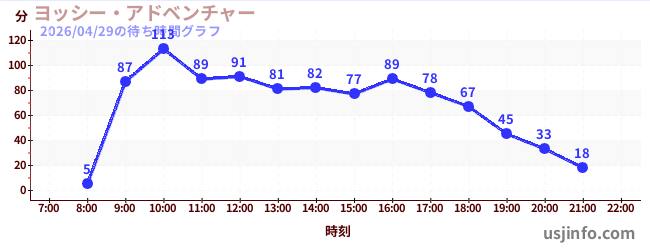 ヨッシー・アドベンチャーの1日前の待ち時間