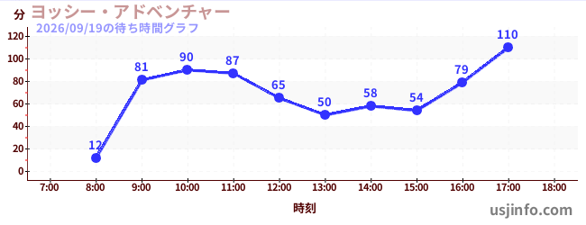 ヨッシー・アドベンチャーの今日これまでの待ち時間