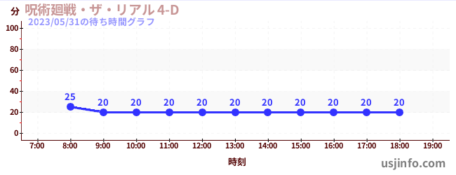 呪術廻戦・ザ・リアル 4-D$B$N(B2023年05月31日の待ち時間