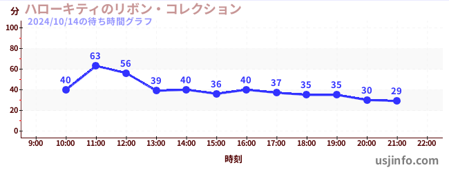 ハローキティのリボン・コレクションの8日前の待ち時間