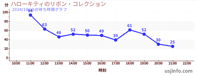 ハローキティのリボン・コレクションの7日前の待ち時間