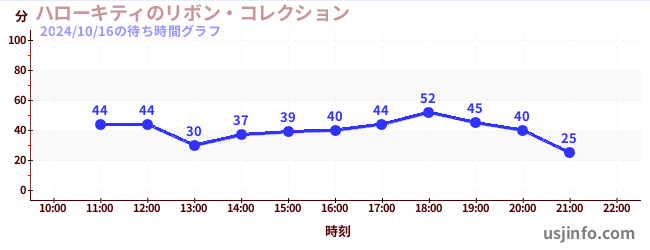 ハローキティのリボン・コレクションの6日前の待ち時間