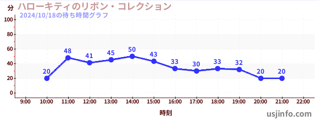 ハローキティのリボン・コレクションの4日前の待ち時間