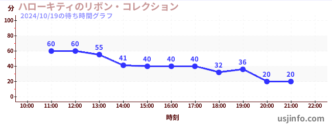 ハローキティのリボン・コレクションの3日前の待ち時間