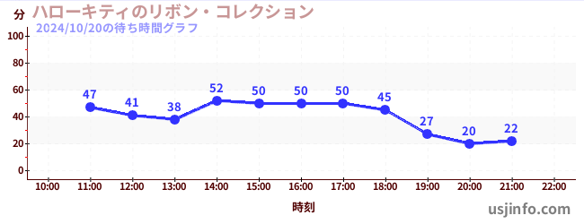 ハローキティのリボン・コレクションの2日前の待ち時間