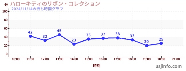 ハローキティのリボン・コレクションの7日前の待ち時間