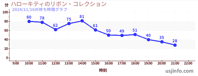 ハローキティのリボン・コレクションの5日前の待ち時間