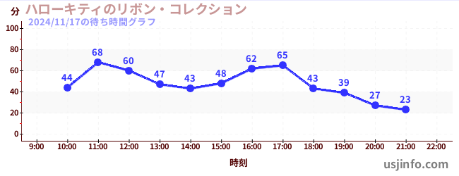 ハローキティのリボン・コレクションの4日前の待ち時間