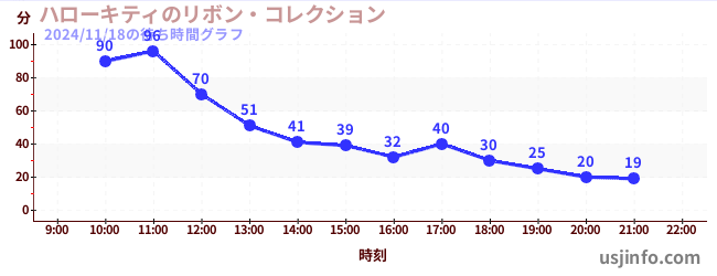 ハローキティのリボン・コレクションの3日前の待ち時間