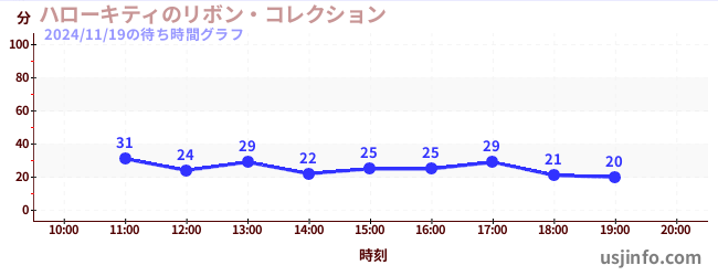 ハローキティのリボン・コレクションの2日前の待ち時間