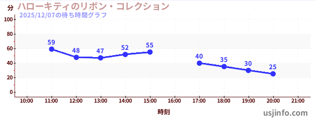 ハローキティのリボン・コレクションの6日前の待ち時間