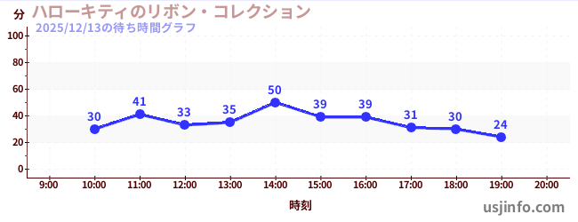 ハローキティのリボン・コレクションの今日これまでの待ち時間
