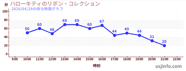 ハローキティのリボン・コレクションの1日前の待ち時間