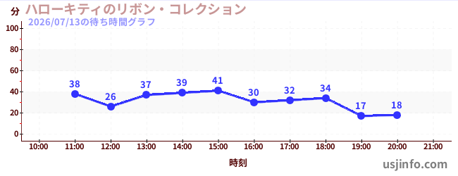 ハローキティのリボン・コレクションの5日前の待ち時間