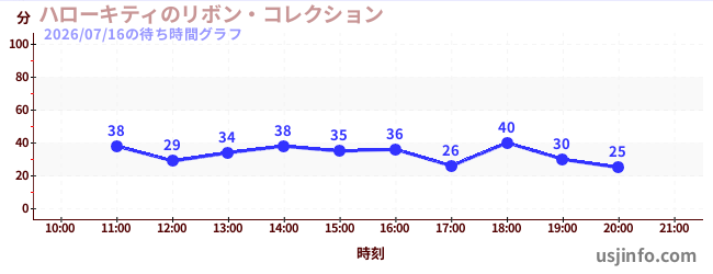 ハローキティのリボン・コレクションの2日前の待ち時間